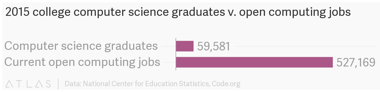 Graph showing that in 2015 there were 59,581 computer science graduates and 527,169 open computing jobs.