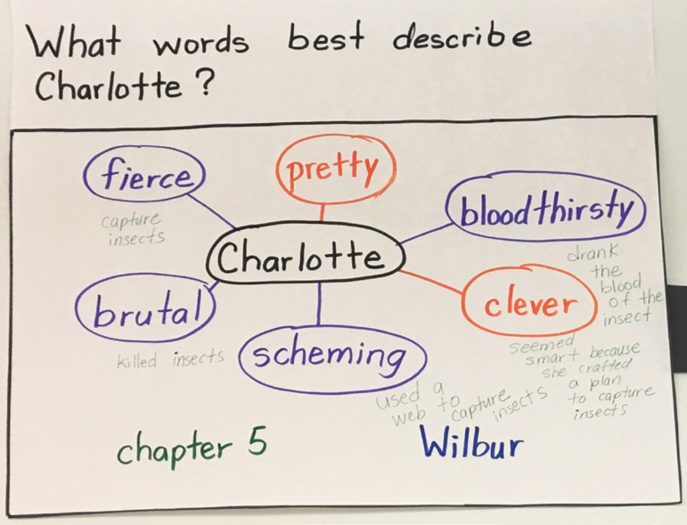 Example of a Thinking Map Thinking Map
