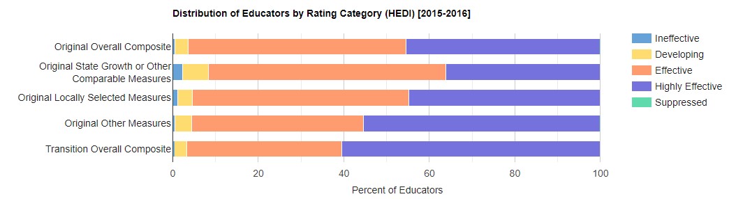 distribution of educators by rating category (HEDI) 2015-16 §3012-c
