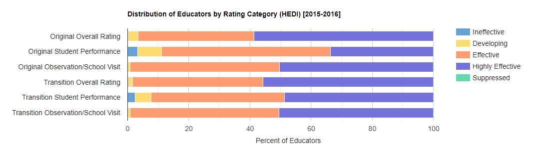 distribution of educators by rating category (HEDI) 2015-16 §3012-d