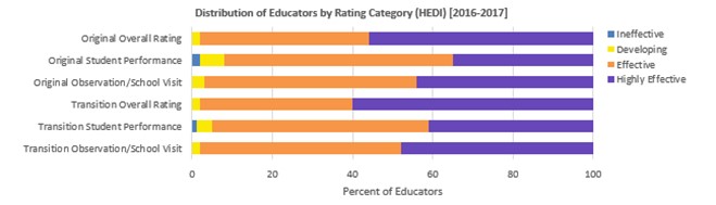 distribution of educators by rating category (HEDI) 2016-17