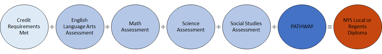 Nys Graduation Requirements Chart