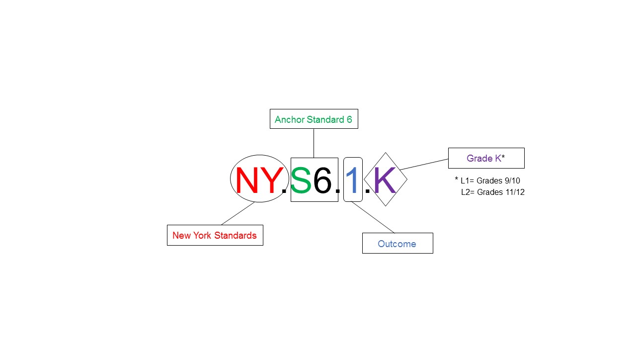 Figure details how the NYS Standards are categorized.  The example (NY.S6.1.K) refers to New York State Anchor Standard 6, Grade Level Outcome 1, at the Kindergarten Level.
