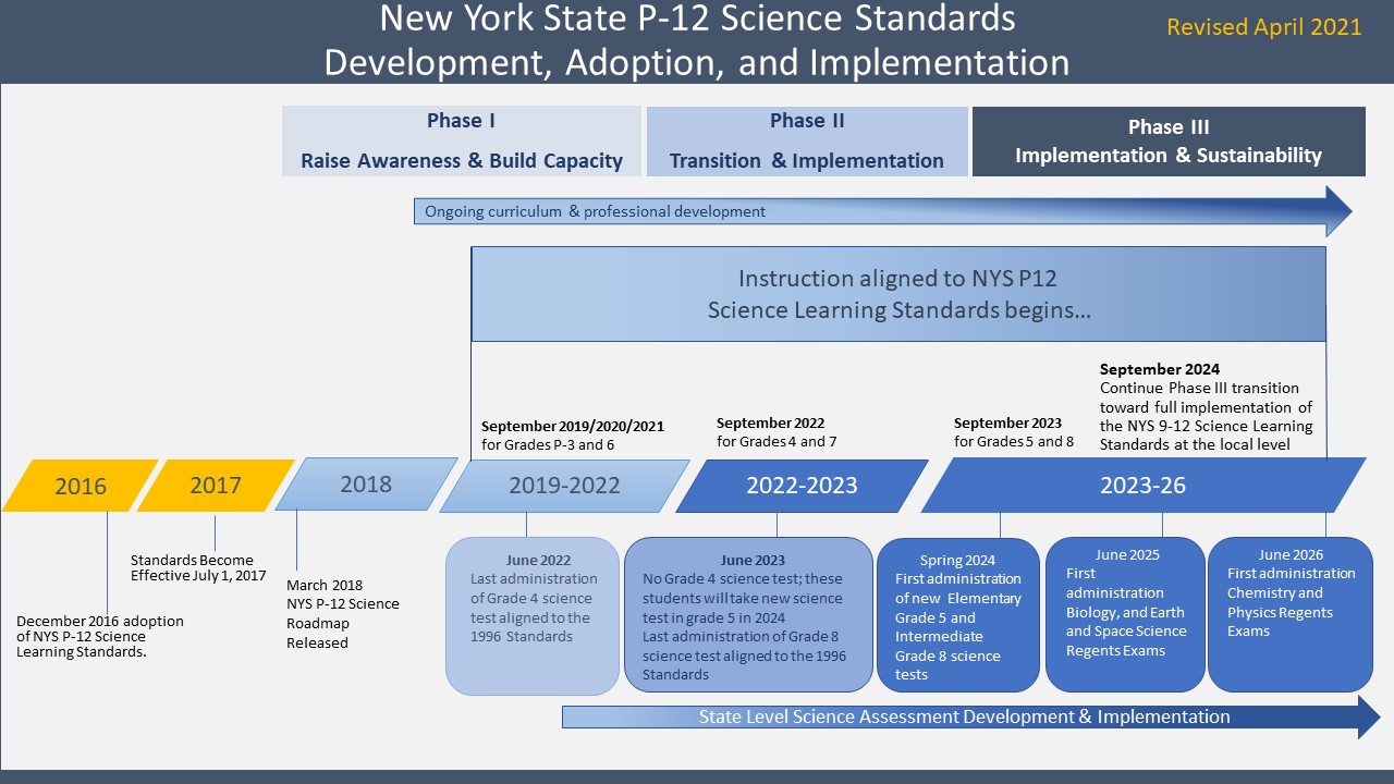 Screenshot of New York State P-12 Science Standards Development, Adoption, and Implementation Timeline