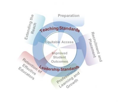 Educator Effectiveness Framework with Teaching/Leadership Standards
