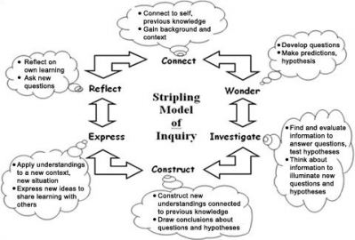 Stripling Model of Inquiry Learning.