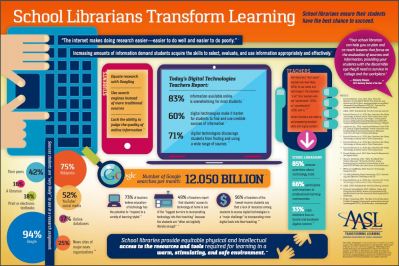 An AASL infographic “School Librarians Transform Learning” that details key findings in research that school libraries provide equitable physical and intellectual access to the resources required for learning.