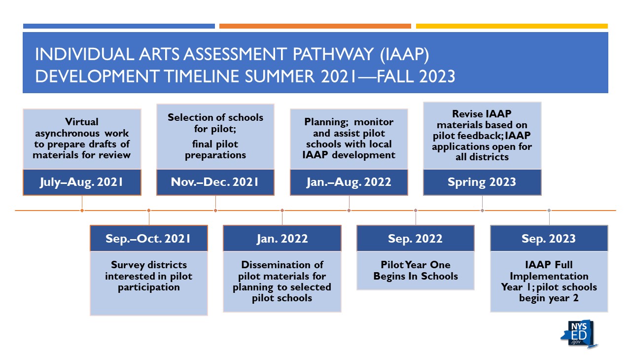 Individual Arts Assessment Pathway Development Timeline