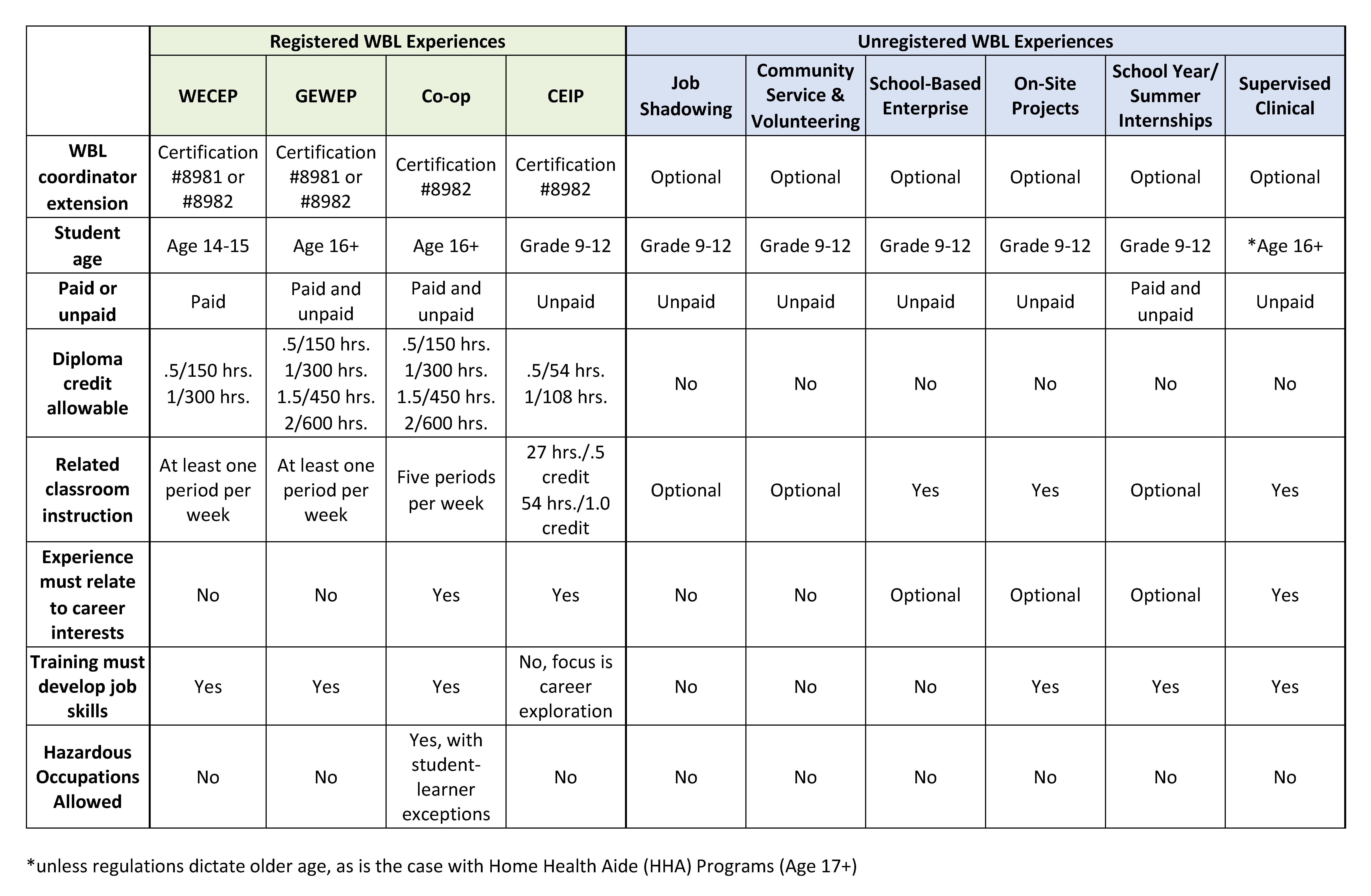 A chart depicting the types and parameters of work-based learning.
