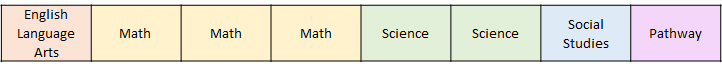 Graphic showing eight assessment requirements for advanced designation:  English language arts, 3 mathematics, 2 science, social studies, and a pathway.