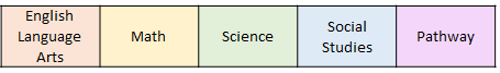 Graphic showing five assessments required for Regents or local diploma:  English language arts, mathematics, social studies, science, and a pathway.