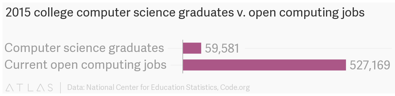 Graph showing that in 2015 there were 59,581 computer science graduates and 527,169 open computing jobs. 