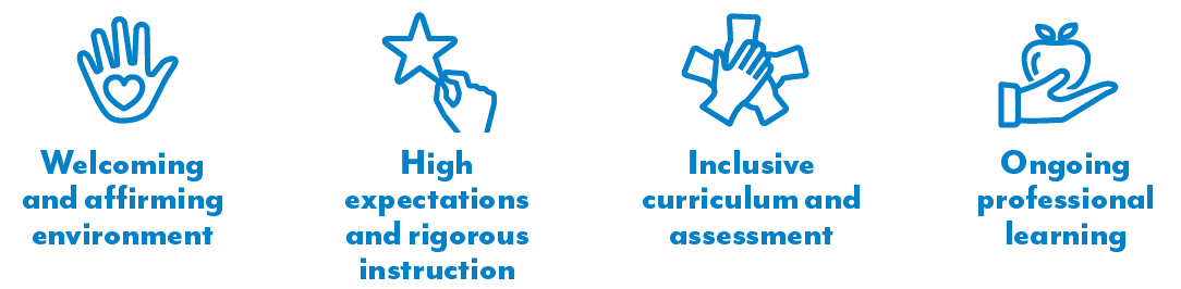 The 4 Principles of Culturally Responsive-Sustaining Education: Welcoming and affirming environment, High expectations and rigorous instruction, Inclusive curriculum and assessment, Ongoing professional learning