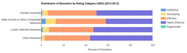 distribution of educators by rating category (HEDI) 2012-13