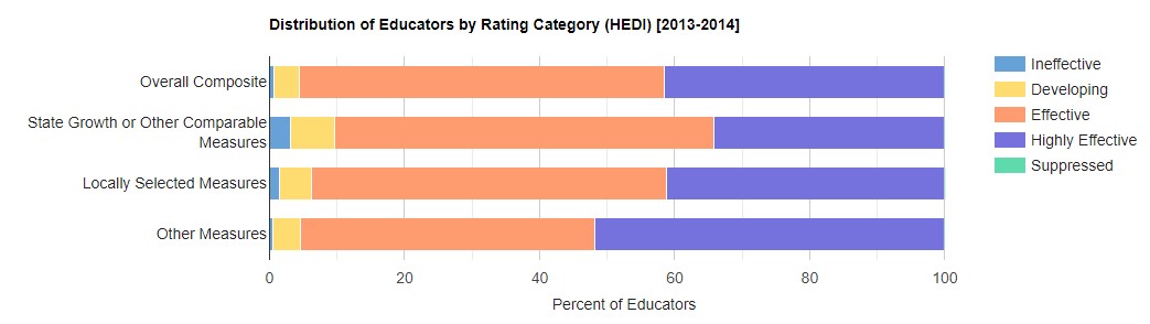distribution of educators by rating category (HEDI) 2013-14