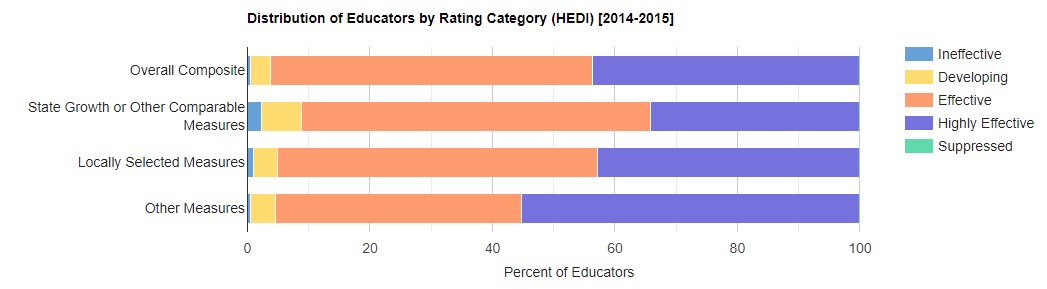 distribution of educators by rating category (HEDI) 2014-15
