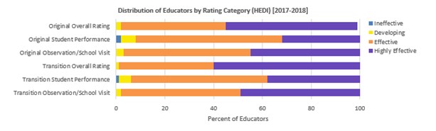 distribution of educators by rating category (HEDI) 2017-18