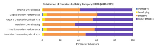 distribution of educators by rating category (HEDI) 2018-19