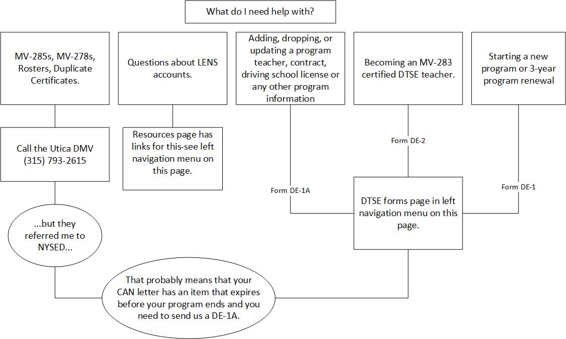 flow chart for directing questions to DTSE