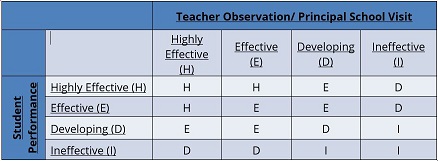 Educator Evaluation Matrix