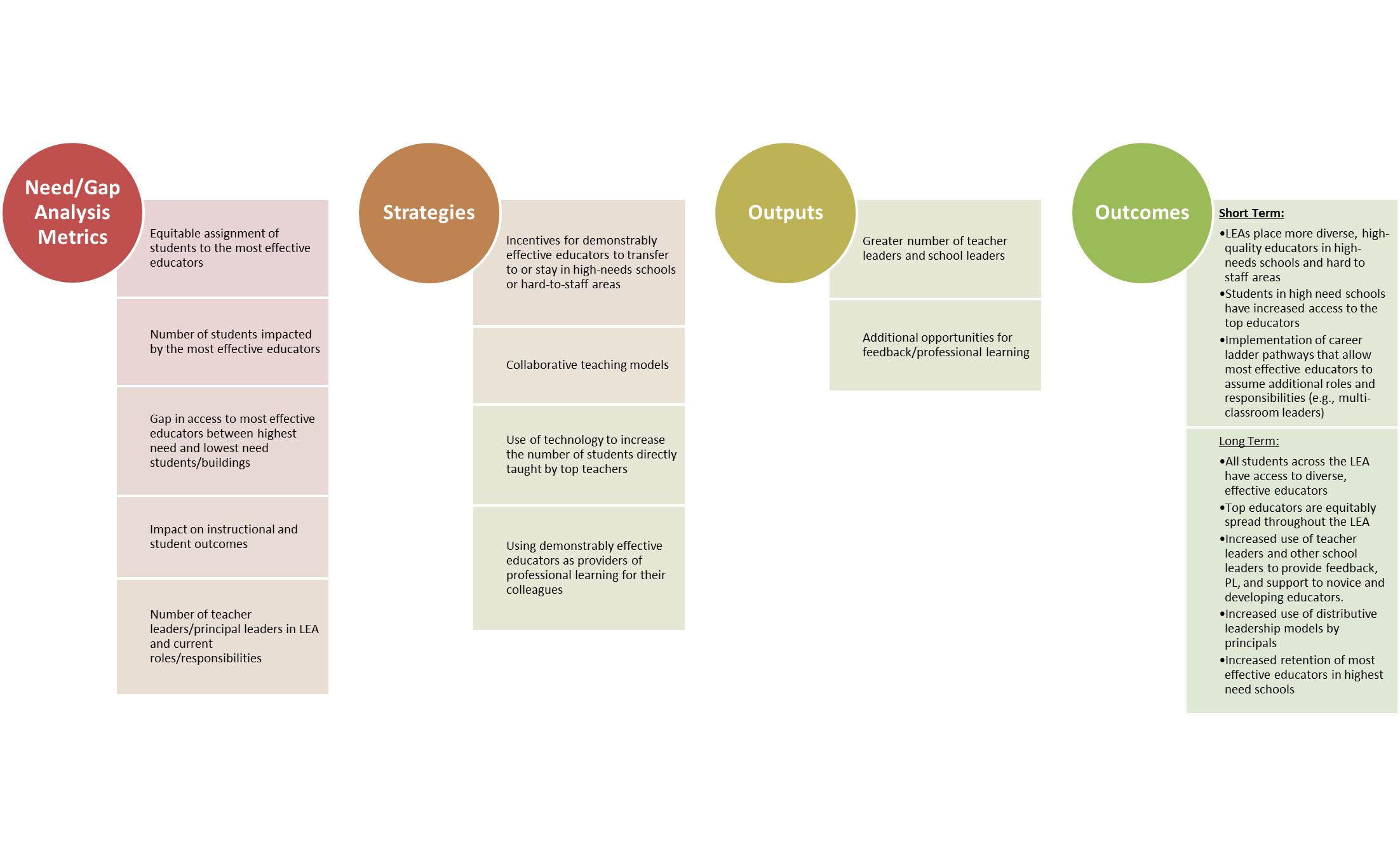 Extending the Reach Logic Model