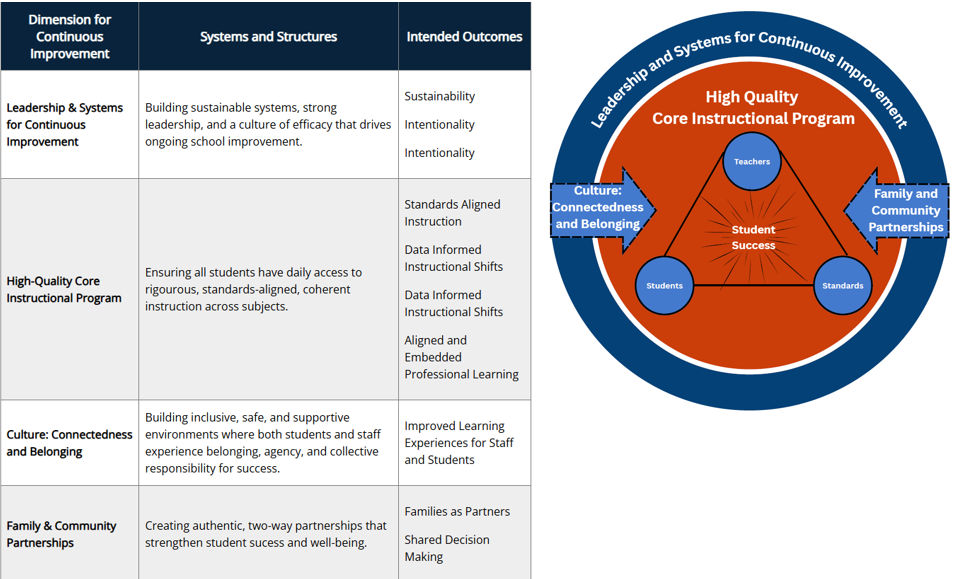 Four Core Dimensions for Continuous Improvement