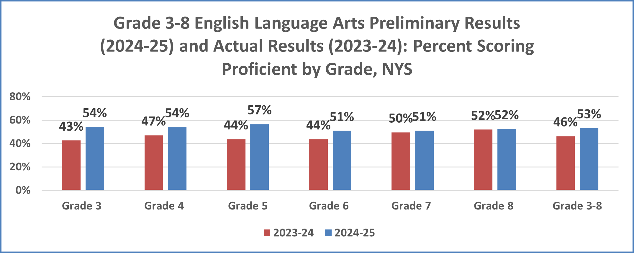 Grade 3-8 English Language Arts Preliminary Results (2024-25) and Actual Results (2023-24): Percent Scoring Proficient by Grade, NYS - Grade 3: 43% (2023-24 Actual Results), 54% (2024-25 Preliminary Results); Grade 4: 47% (2023-24 Actual Results), 54% (2024-25 Preliminary Results); Grade 5: 44% (2023-24 Actual Results), 57% (2024-25 Preliminary Results); Grade 6: 44% (2023-24 Actual Results), 51% (2024-25 Preliminary Results); Grade 7: 50% (2023-24 Actual Results), 51% (2024-25 Preliminary Results); Grade 8: 52% (2023-24 Actual Results), 52% (2024-25 Preliminary Results); Grade 3-8: 46% (2023-24 Actual Results), 53% (2024-25 Preliminary Results)