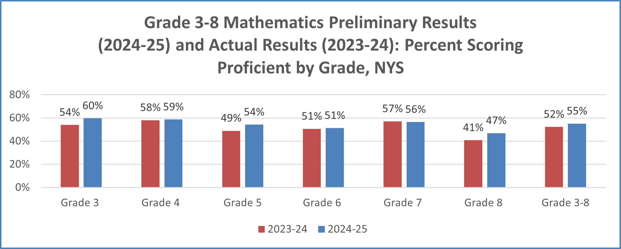 Grade 3-8 Mathematics Preliminary Results (2024-25) and Actual Results (2023-24): Percent Scoring Proficient by Grade, NYS - Grade 3: 54% (2023-24 Actual Results), 60% (2024-25 Preliminary Results); Grade 4: 58% (2023-24 Actual Results), 59% (2024-25 Preliminary Results); Grade 5: 49% (2023-24 Actual Results), 54% (2024-25 Preliminary Results); Grade 6: 51% (2023-24 Actual Results), 51% (2024-25 Preliminary Results); Grade 7: 57% (2023-24 Actual Results), 56% (2024-25 Preliminary Results); Grade 8: 41% (2023-24 Actual Results), 47% (2024-25 Preliminary Results); Grade 3-8: 52% (2023-24 Actual Results), 55% (2024-25 Preliminary Results)