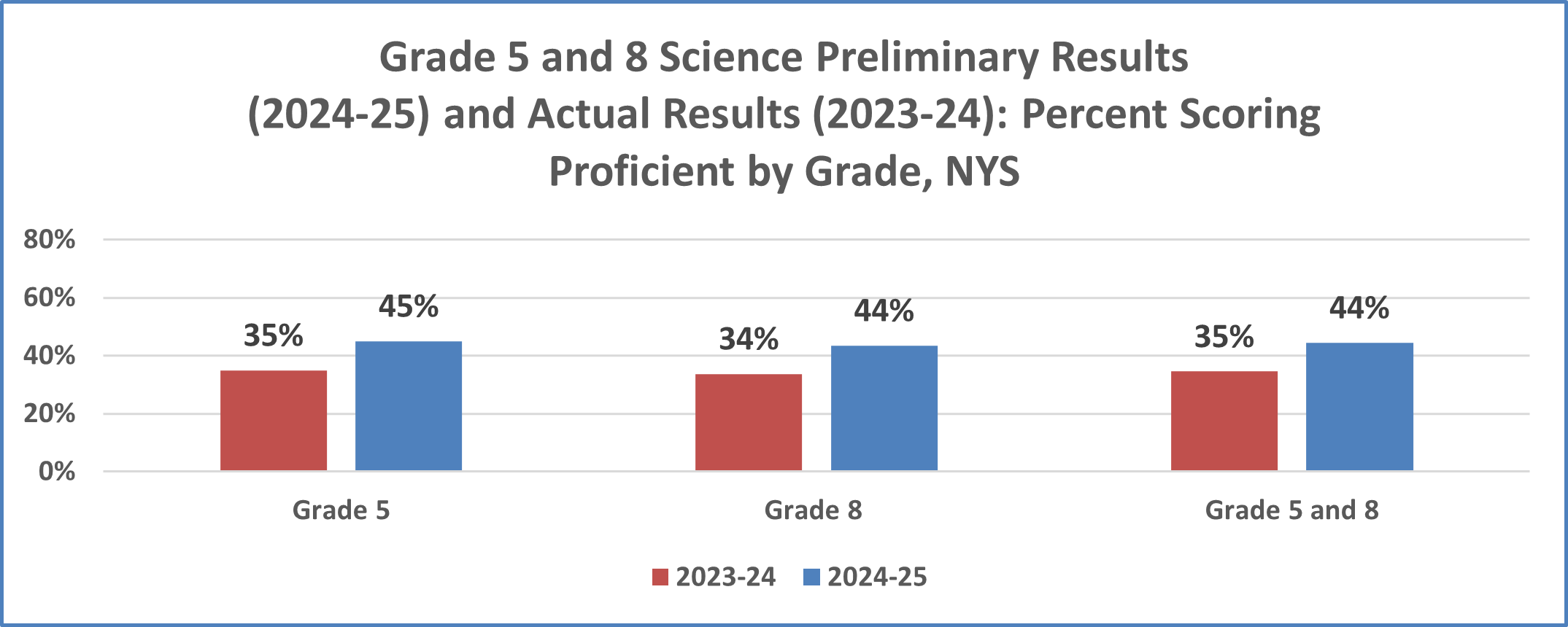 Grade 5 and 8 Science Preliminary Results (2024-25) and Actual Results (2023-24): Percent Scoring Proficient by Grade, NYS - Grade 5: 35% (2023-24 Actual Results), 45% (2024-25 Preliminary Results); Grade 8: 34% (2023-24 Actual Results), 44% (2024-25 Preliminary Results); Grade 5 and 8: 35% (2023-24 Actual Results), 44% (2024-25 Preliminary Results)