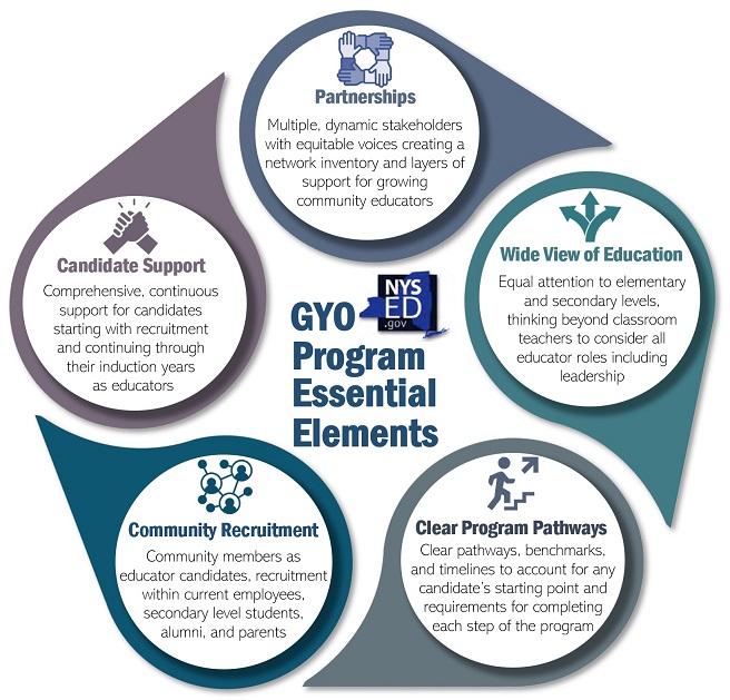 GYO Program Essential Elements