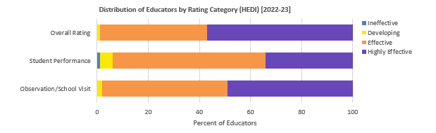 Distribution of Educators by Rating Category (HEDI) 2022-23