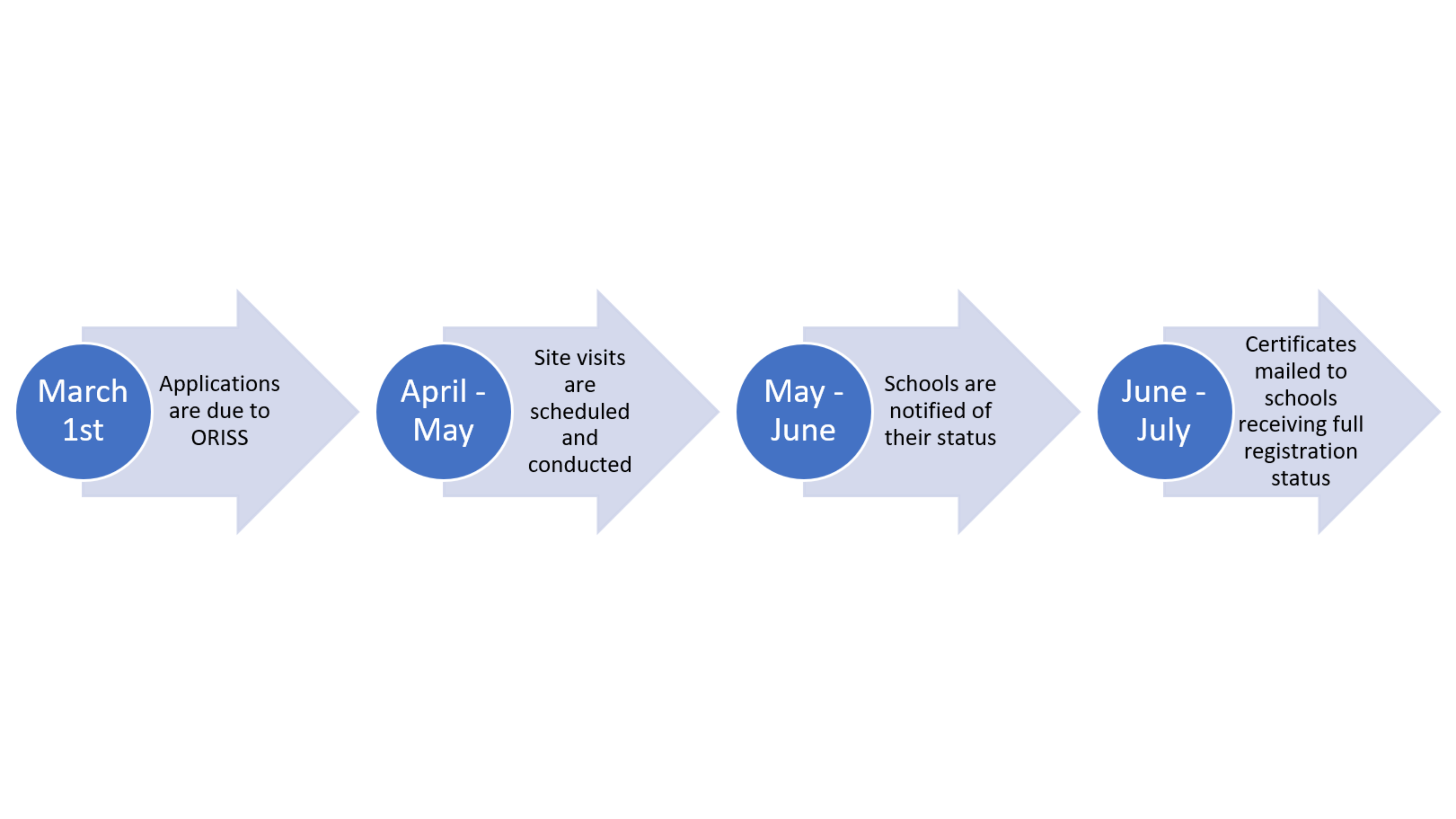 High school registration process