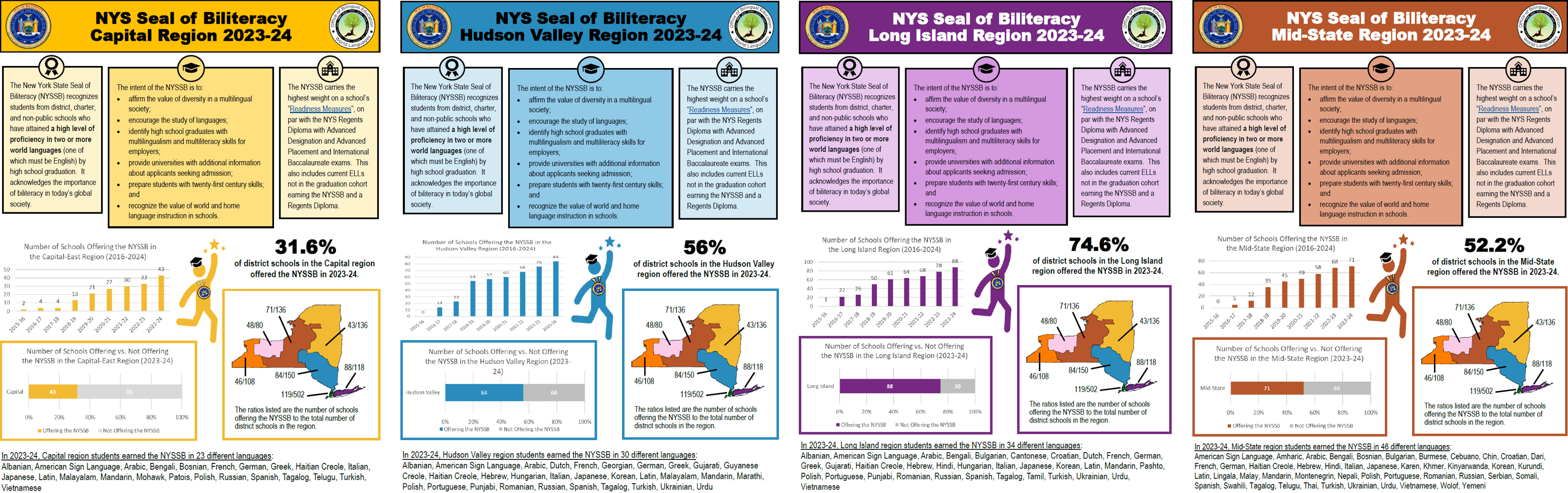 NYSSB Regional Infographics