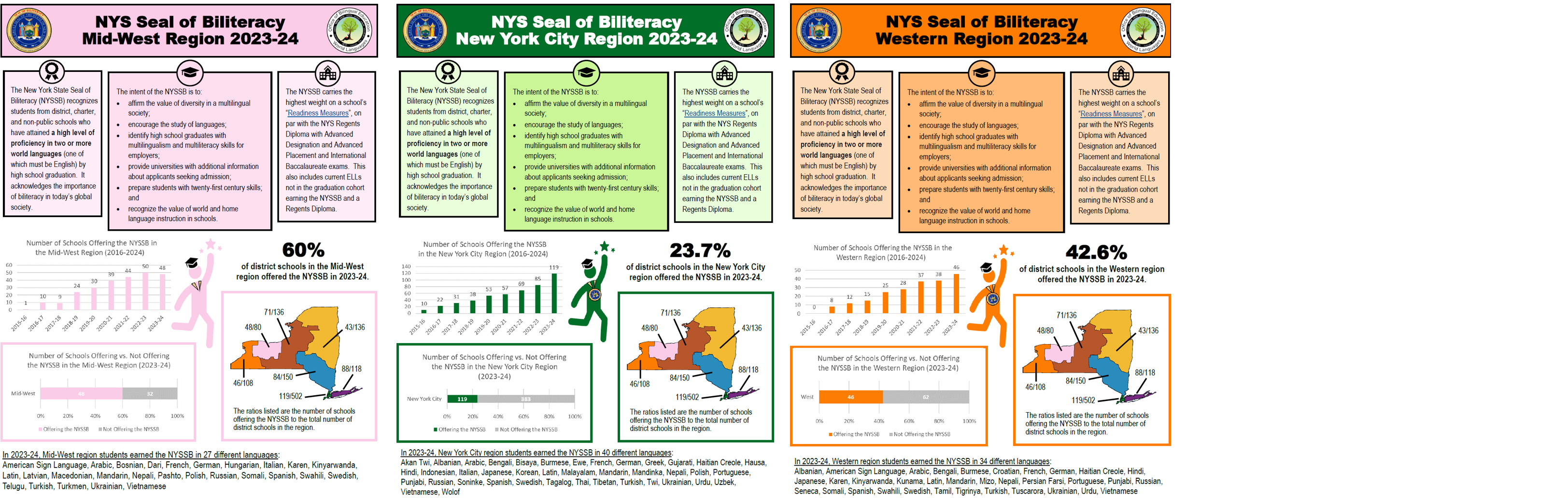 NYSSB Regional Infographics