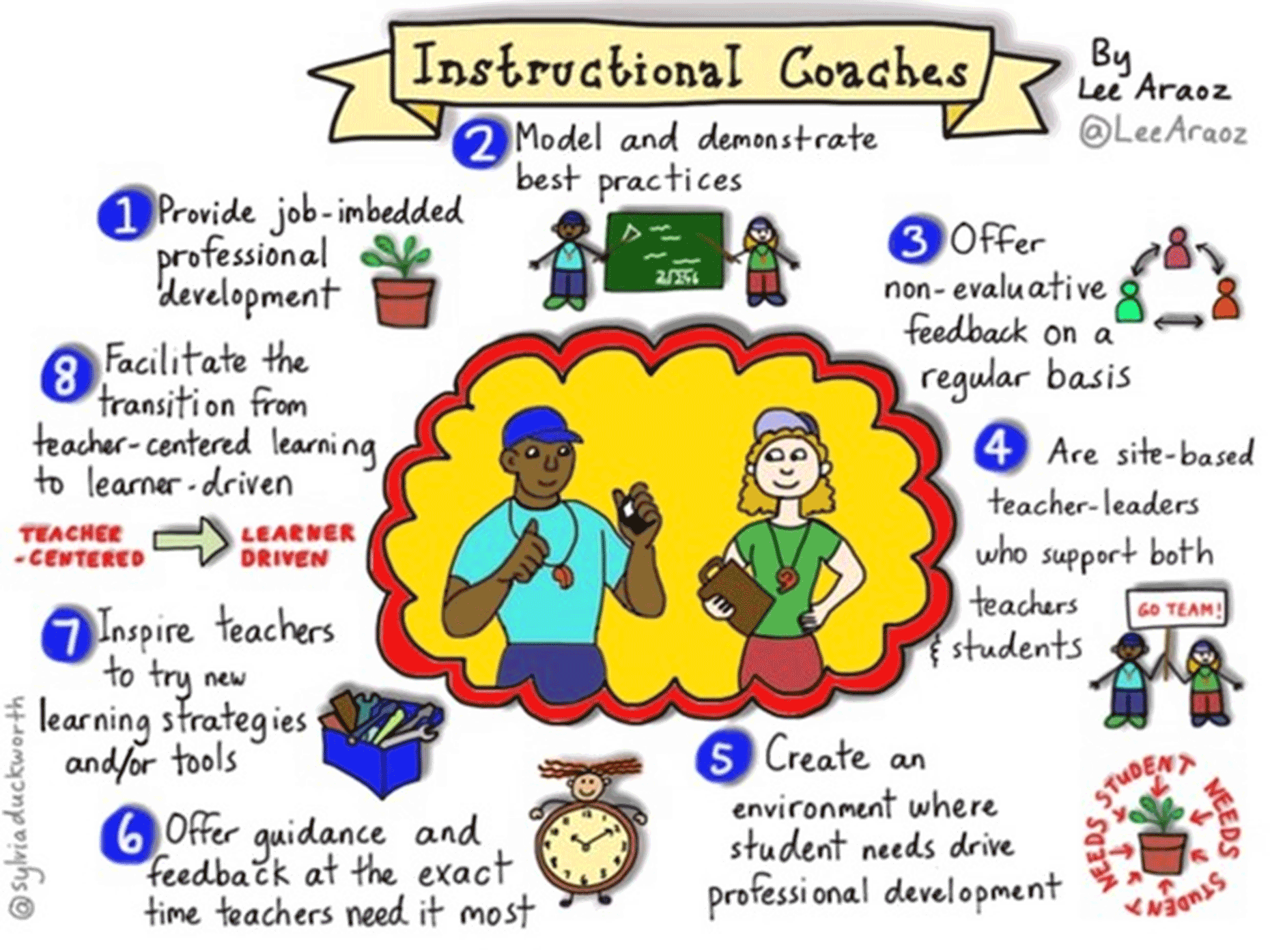 Instructional Coach Methodology