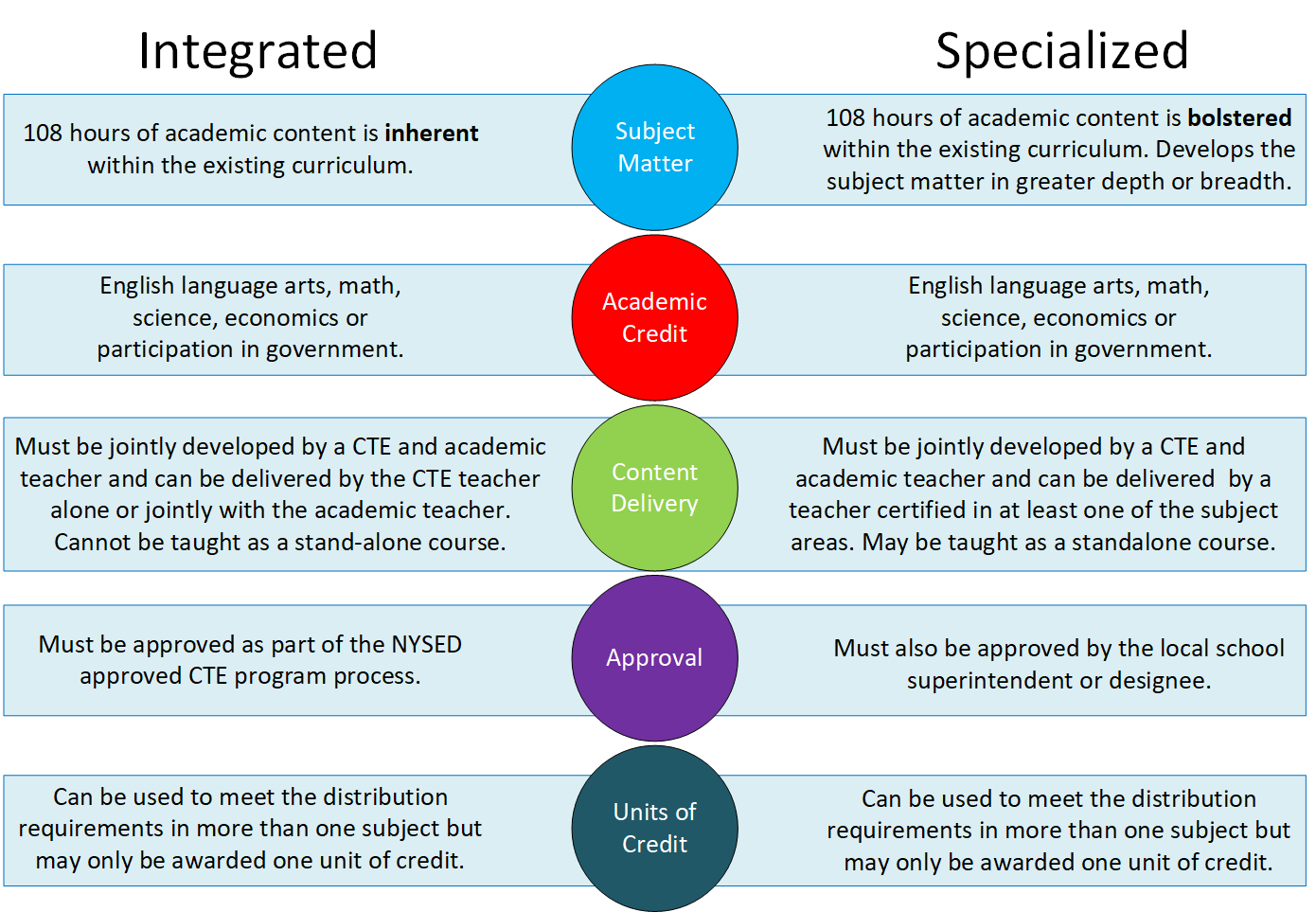 A graphic comparing the differences between integrated and specialized coursework including the characteristics of what they look like in practice.