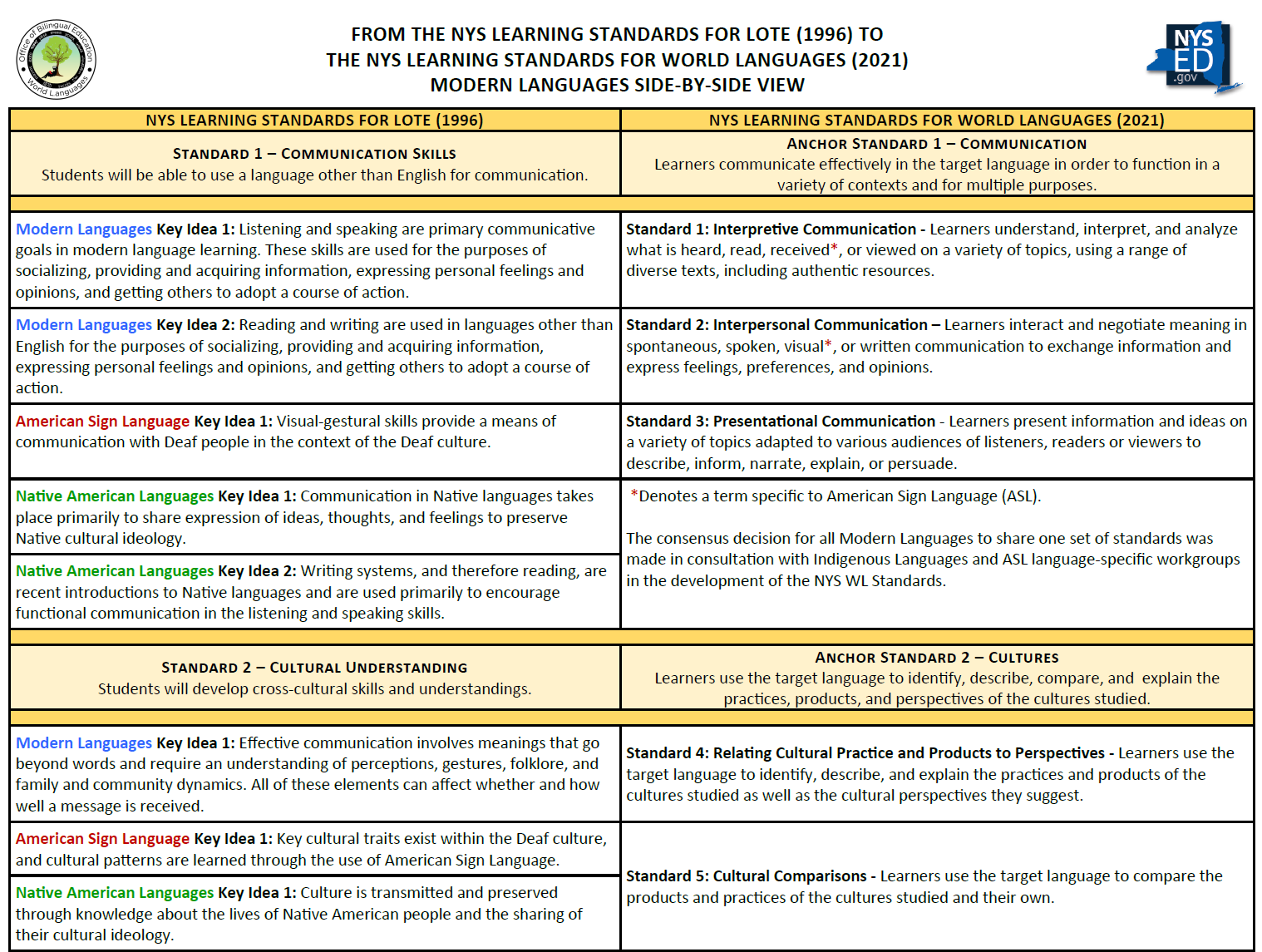 Crosswalk - LOTE to World Language Standards Crosswalk - LOTE to World Language Standards