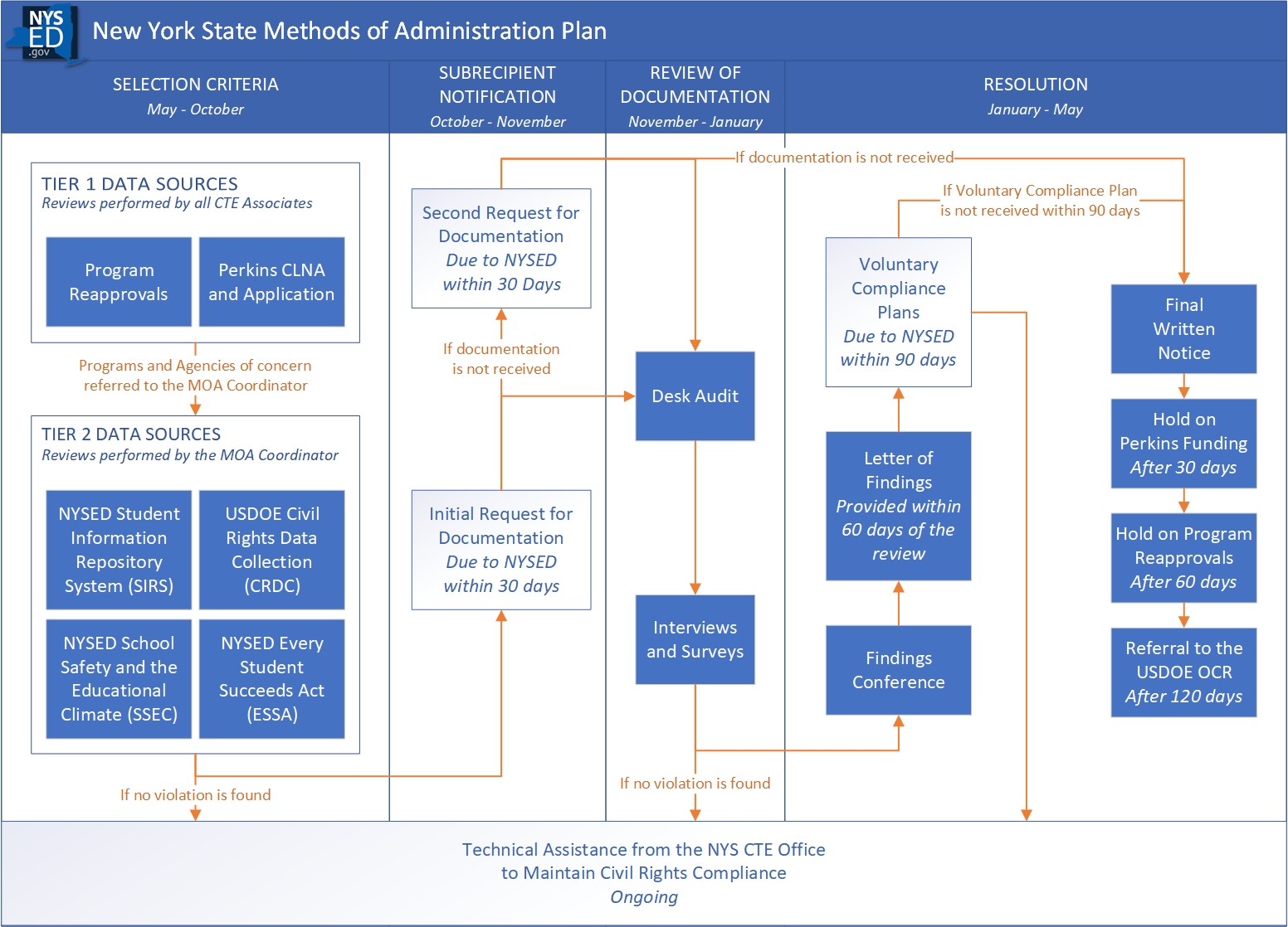 New York State Methods of Administration Plan Flowchart Illustrating the Civil Rights Process. 