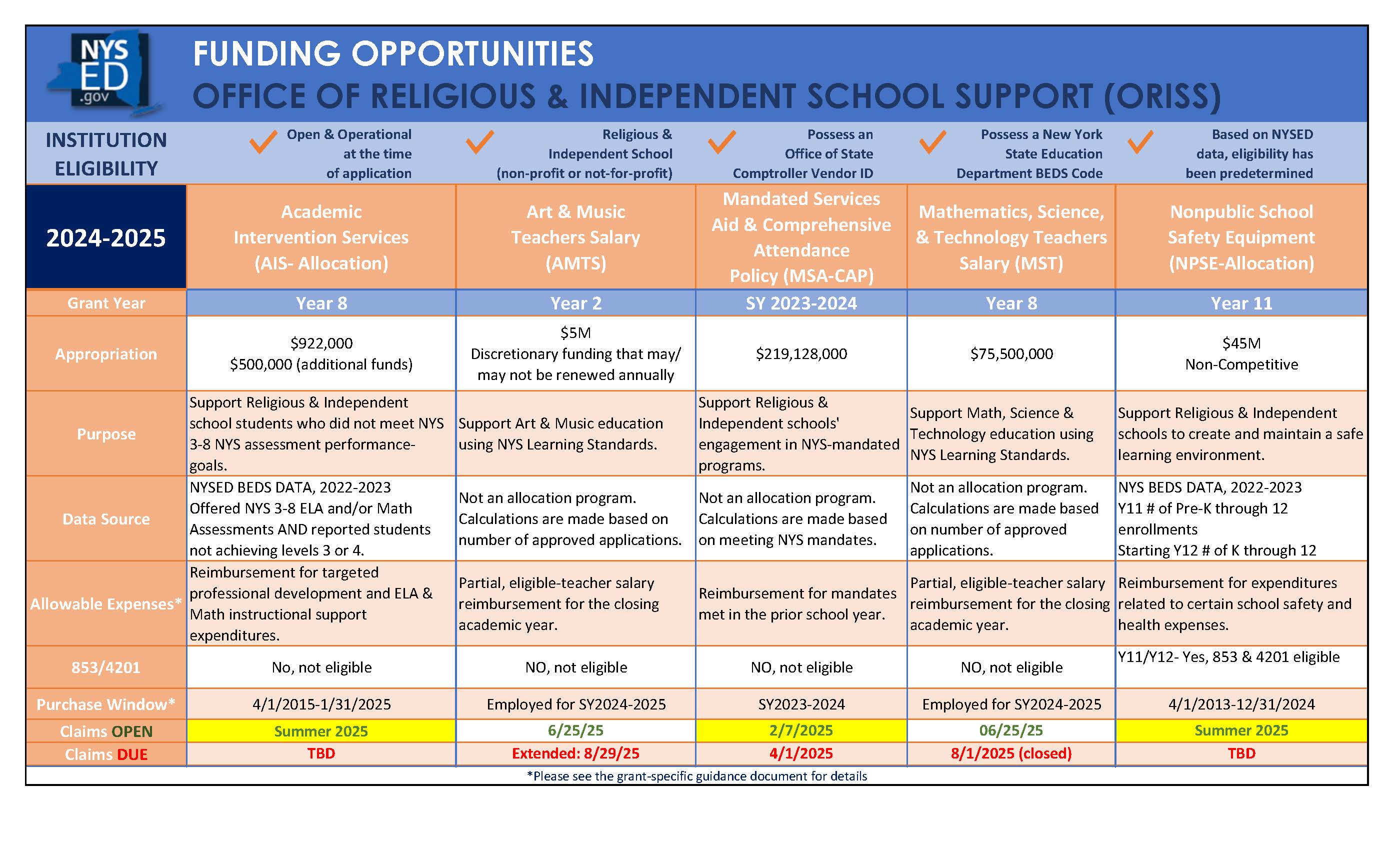 NYSED ORISS FUNDING OPPORTUNITIES AT A GLANCE