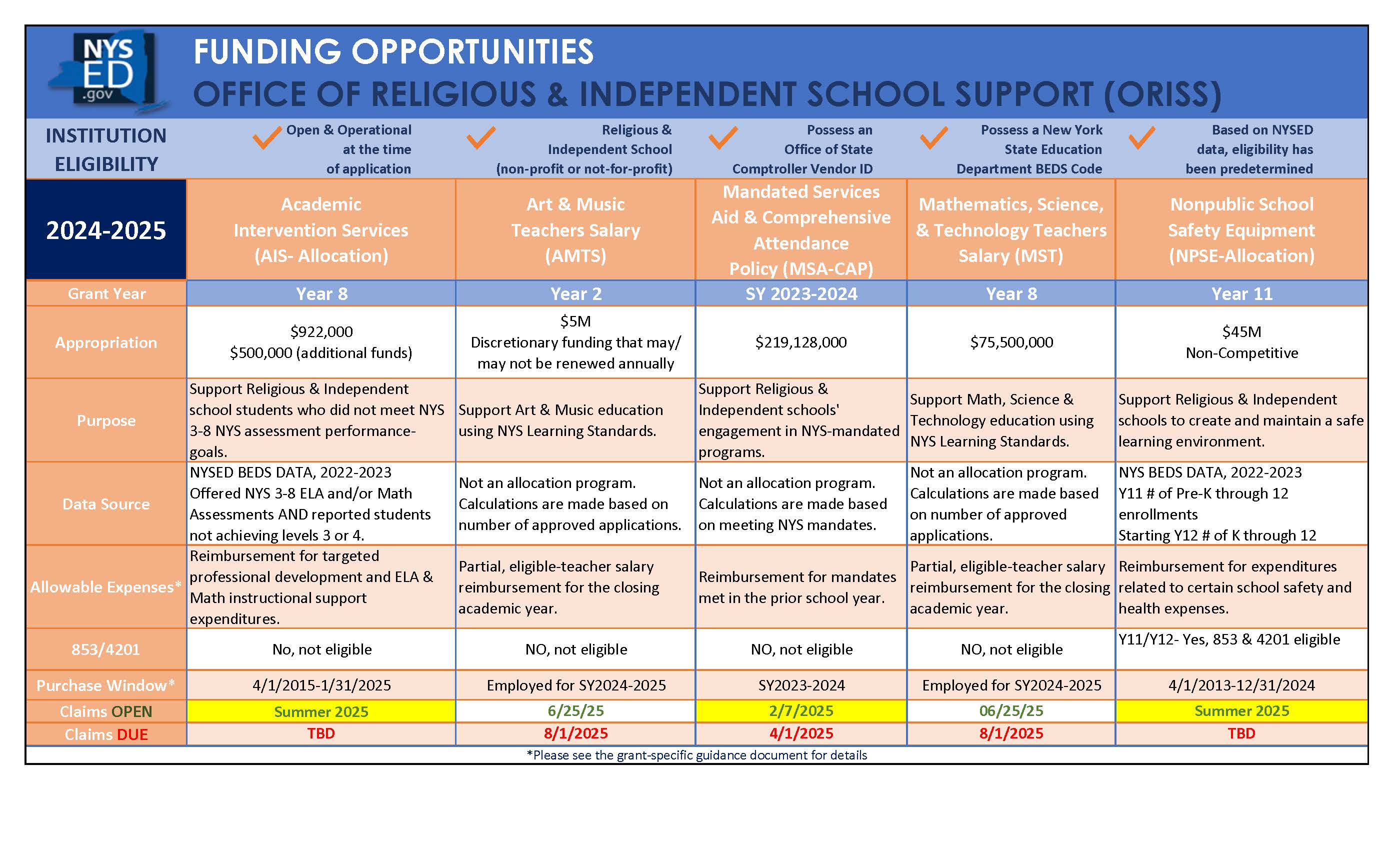 ORISS Grants