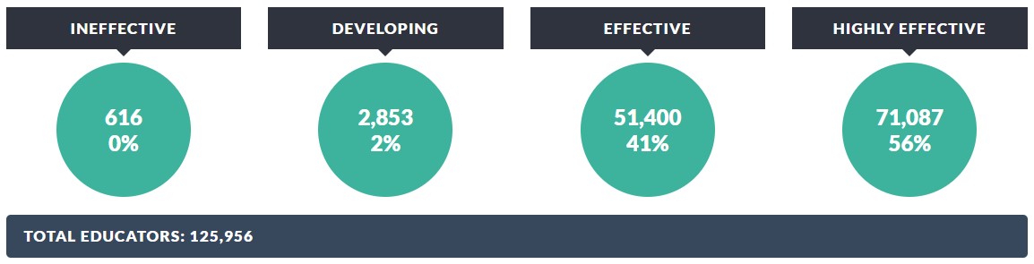 Other Measures of Educator Effectiveness Rating 2012-13