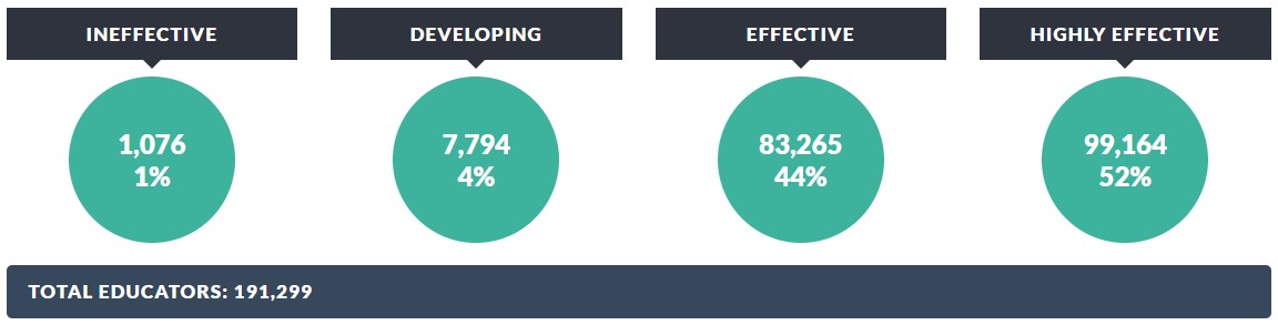 Other Measures of Educator Effectiveness Rating 2013-14