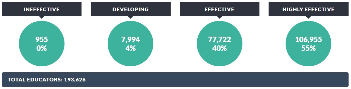 Other Measures of Educator Effectiveness Rating 2014-15