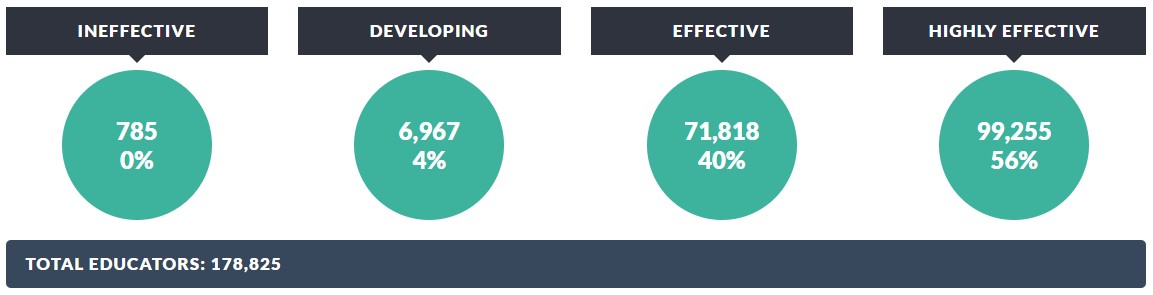 Original Other Measures of Educator Effectiveness Rating 2015-16 §3012-c