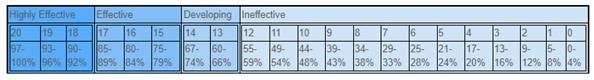 Overall Student Performance Category Score and Rating