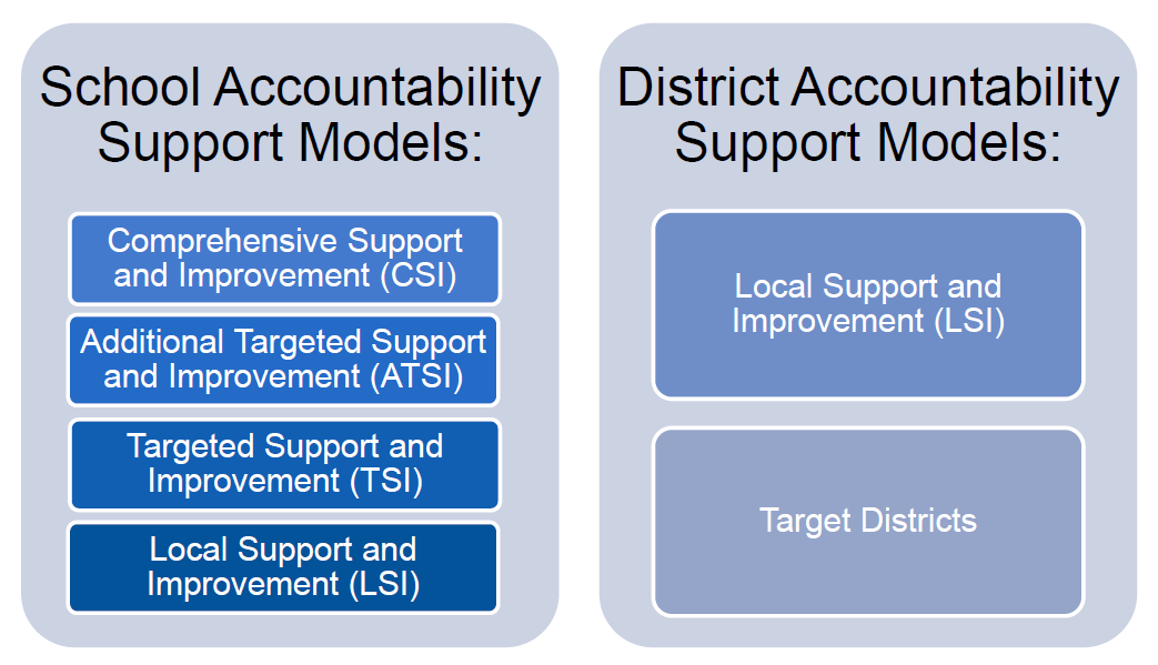 ESSA Accountability Support Models and Designations; School Accountability Support Models: CSI, ATSI, TSI, LSI; District Accountability Support Models: LSI and Target Districts