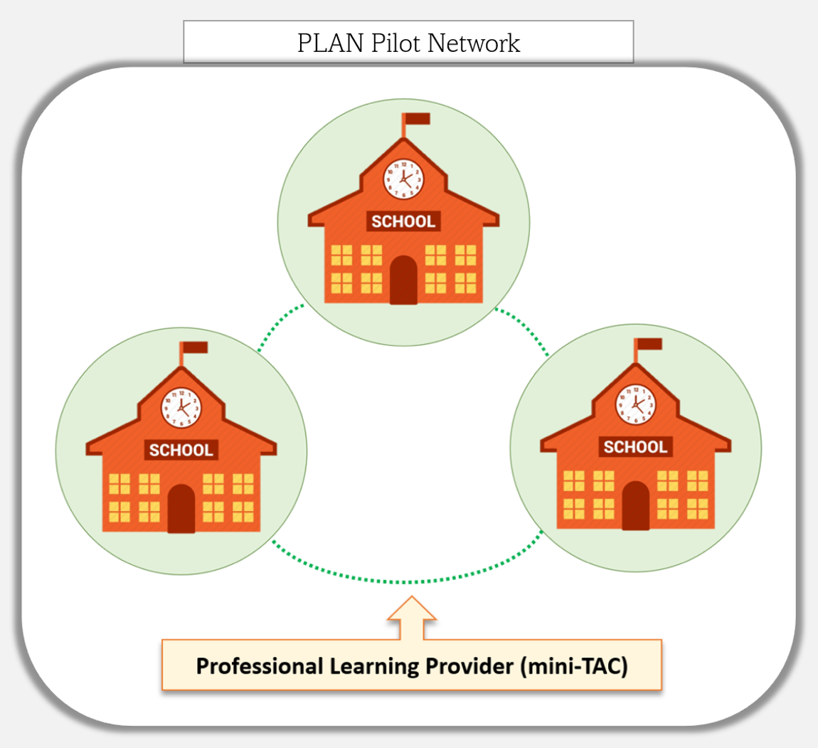 PLAN Pilot Networks