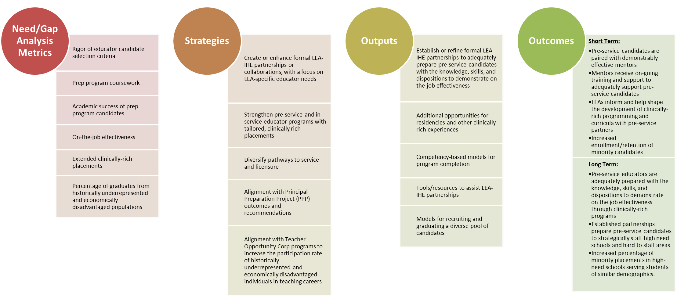 Preparation Logic Model