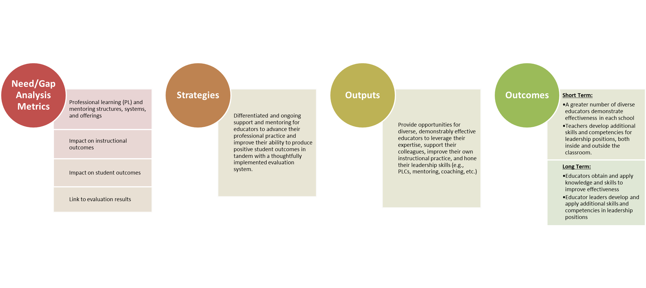 Professional Learning and Growth Logic Model