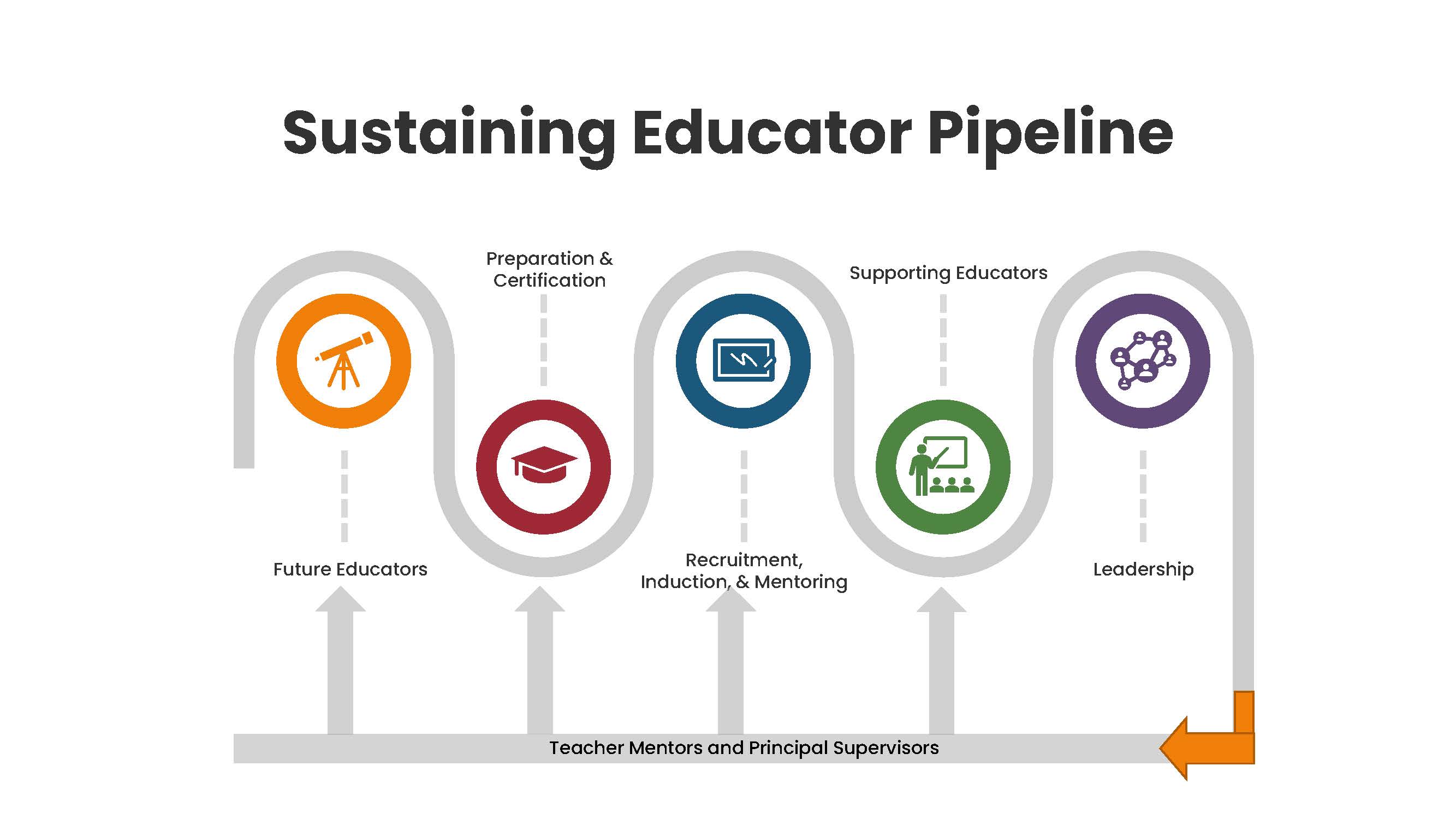 Sustaining Educator Pipeline